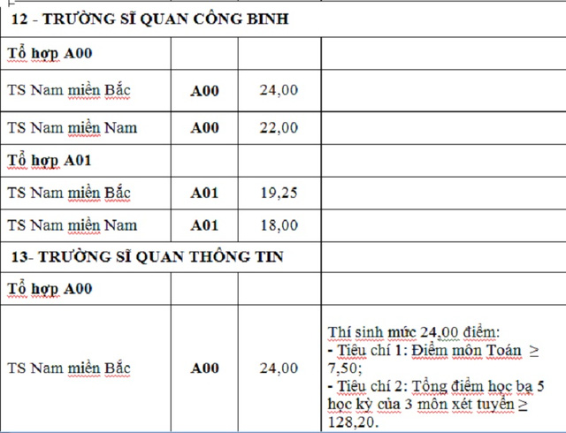 Diem chuan NVBS dot 1 cac truong Quan doi 2016