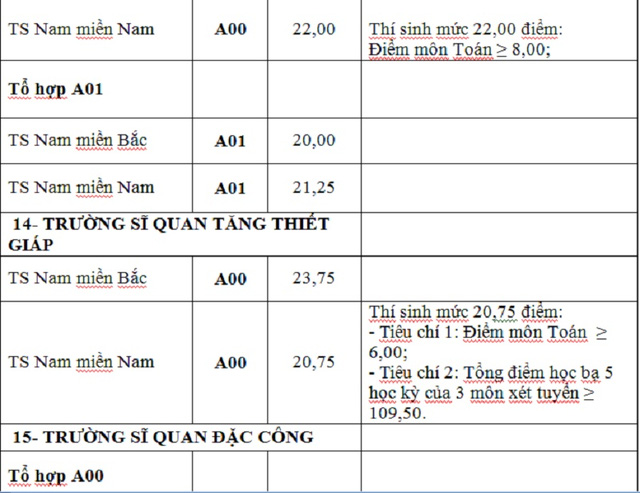 Diem chuan NVBS dot 1 cac truong Quan doi 2016