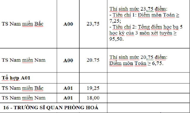 Diem chuan NVBS dot 1 cac truong Quan doi 2016
