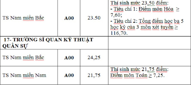 Diem chuan NVBS dot 1 cac truong Quan doi 2016