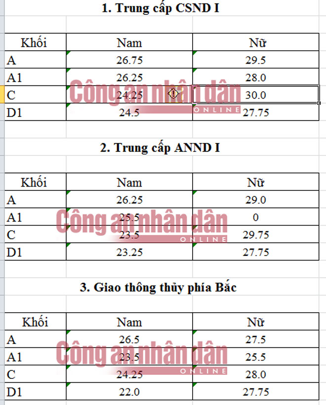 Diem chuan trung cap cac truong cong an nam 2016