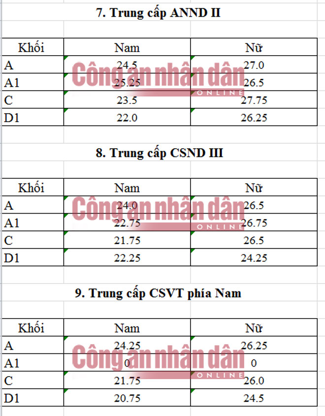 Diem chuan trung cap cac truong cong an nam 2016