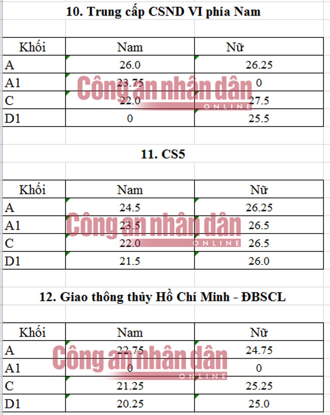 Diem chuan trung cap cac truong cong an nam 2016
