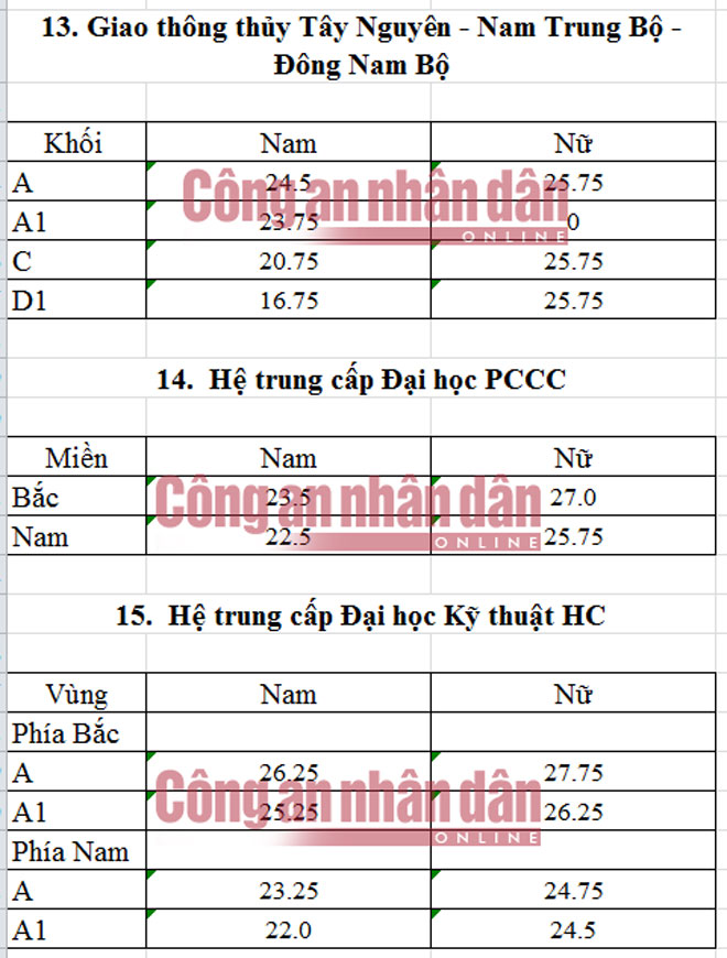 Diem chuan trung cap cac truong cong an nam 2016