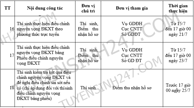 Doi nguyen vong xet DH 2017- Tat ca dieu can biet.