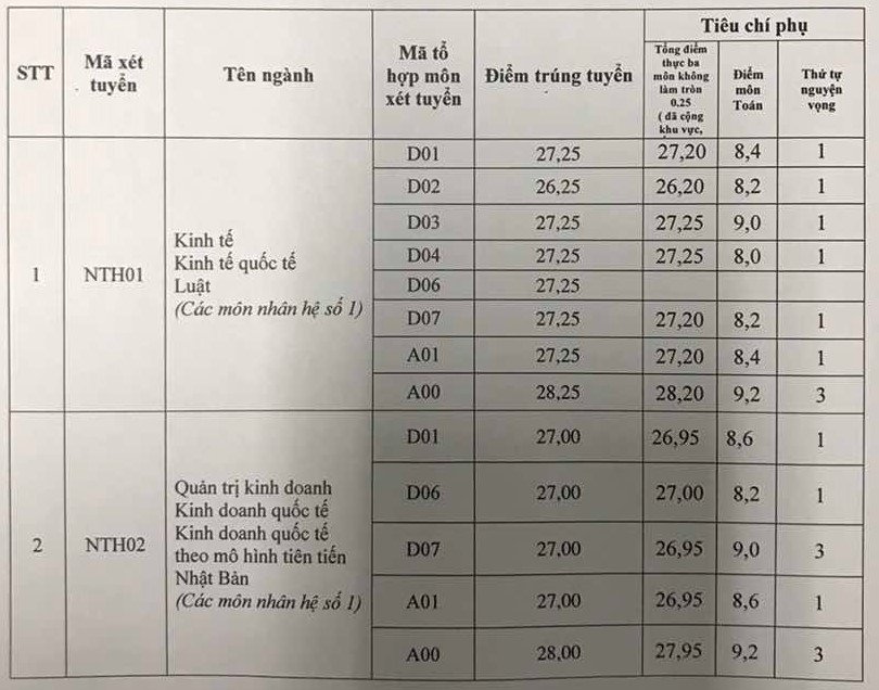 điểm chuẩn, điểm chuẩn đại học 2017, 88Kinh tải ứng dụng về điện thoại 2017, thông tin 88Kinh tải ứng dụng về điện thoại 2017