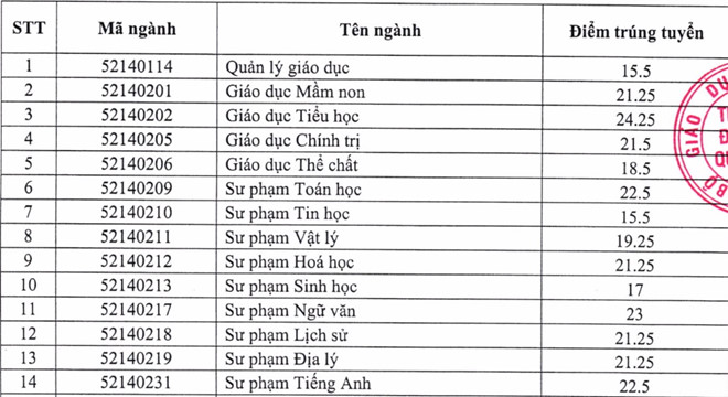 Diem chuan 2017 cua DH Quy Nhon cao nhat la 24,25 hinh anh 1