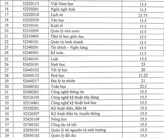 Diem chuan 2017 cua DH Quy Nhon cao nhat la 24,25 hinh anh 2