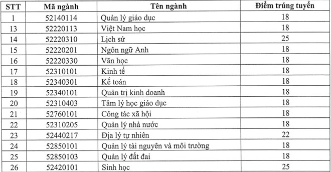 Diem chuan 2017 cua DH Quy Nhon cao nhat la 24,25 hinh anh 3