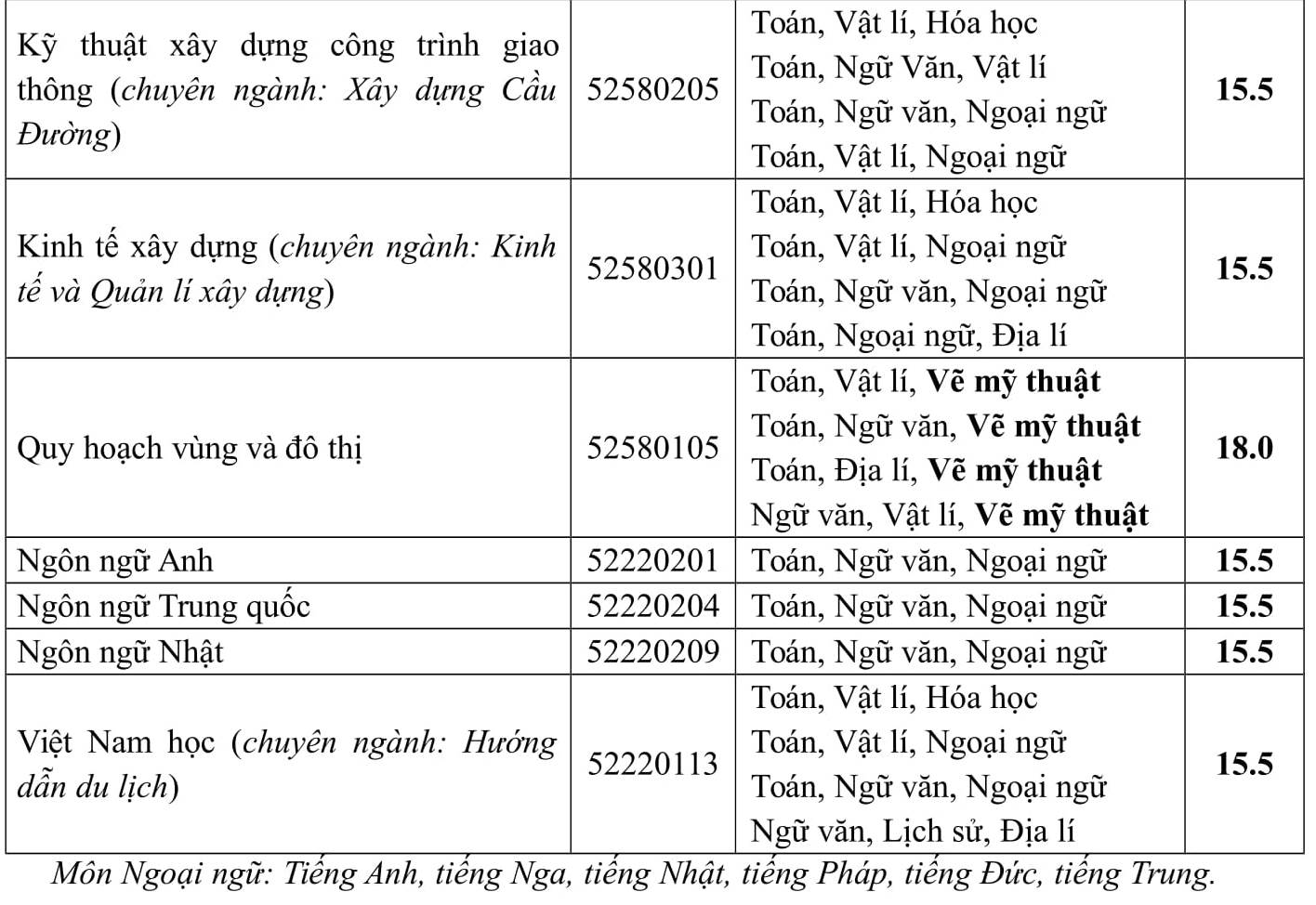 Diem chuan Truong DH Phuong Dong nam 2017