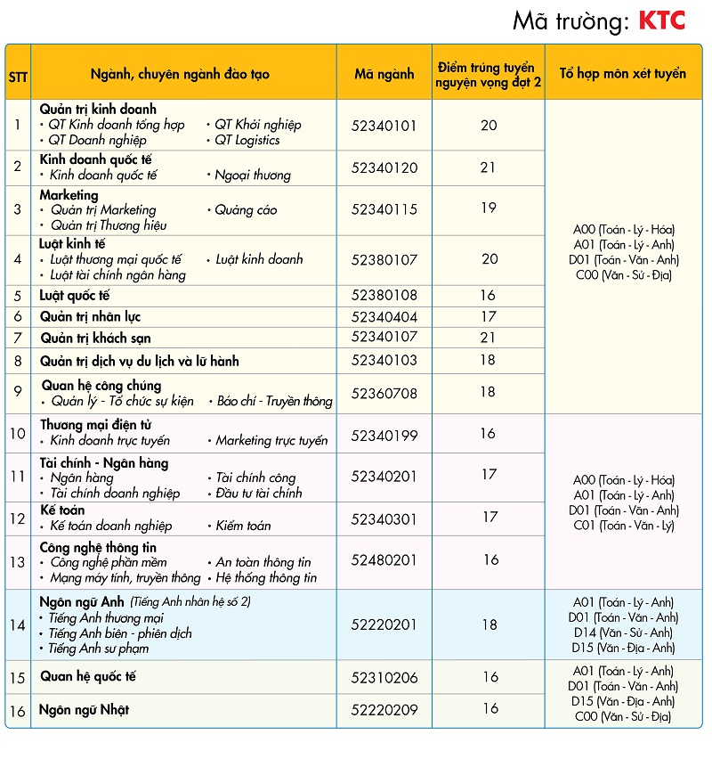điểm trúng tuyển nguyện vọng bổ sung