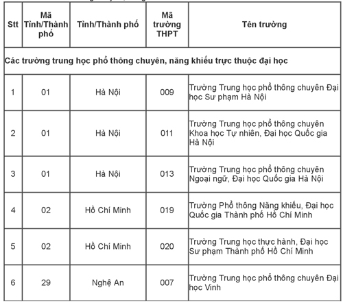 115 trường phổ thông được ưu tiên xét tuyển thẳng vào Đại học Quốc gia TP HCM