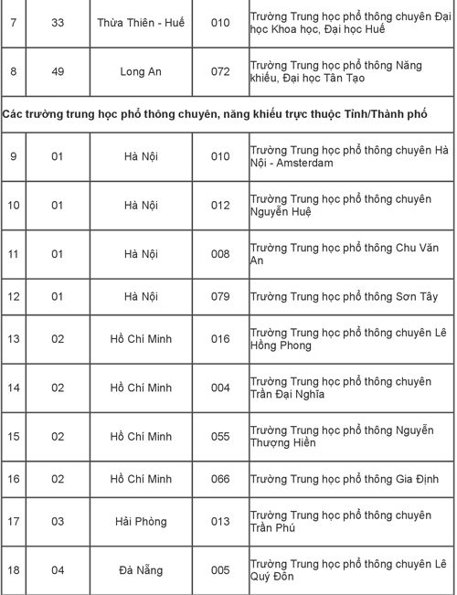 115 trường phổ thông được ưu tiên xét tuyển thẳng vào Đại học Quốc gia TP HCM - 1