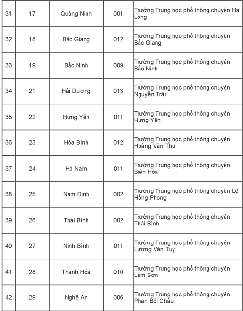 115 trường phổ thông được ưu tiên xét tuyển thẳng vào Đại học Quốc gia TP HCM - 3