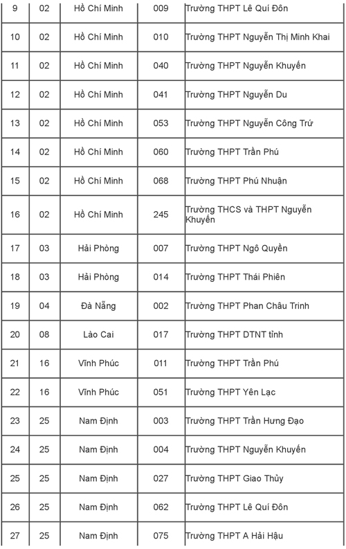 115 trường phổ thông được ưu tiên xét tuyển thẳng vào Đại học Quốc gia TP HCM - 9