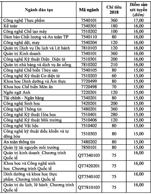 Đại học đầu tiên ở TP HCM công bố điểm sàn xét tuyển