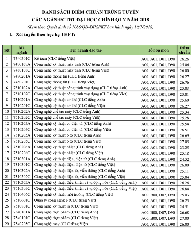 DH Su pham Ky thuat TPHCM thong bao diem trung tuyen nam 2018