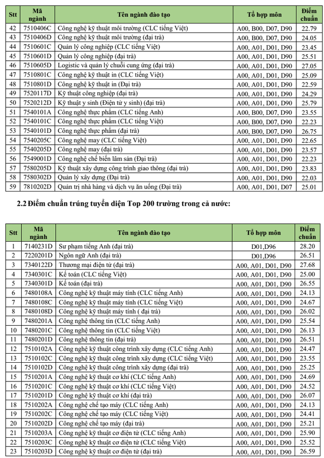 DH Su pham Ky thuat TPHCM thong bao diem trung tuyen nam 2018