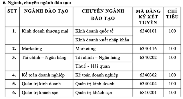 Dai hoc Tai chinh Marketing cong bo diem xet tuyen va diem chuan hoc ba