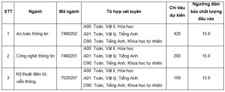 Học viện Kỹ thuật mật mã công bố điểm xét tuyển hệ đào tạo đóng học phí