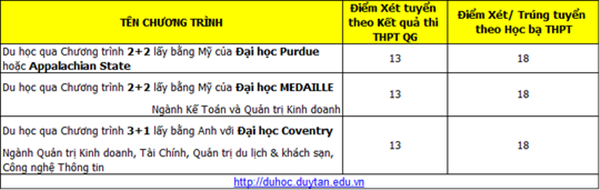 Dai hoc Duy Tan cong bo muc xet tuyen 2018