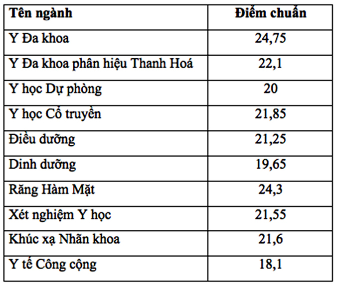 Da co diem chuan trung tuyen vao Dai hoc Y Ha Noi nam 2018