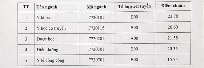 Điểm chuẩn ĐH Y Dược Thái Bình giảm gần 5 điểm so với năm ngoái