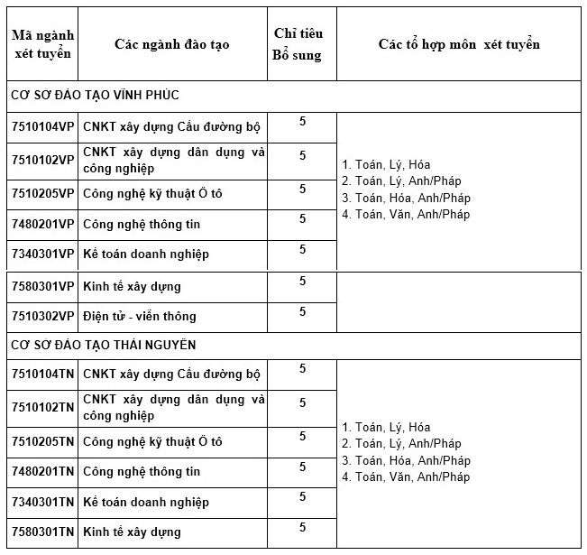 Diem xet tuyen bo sung DH Cong nghe giao thong van tai 2018