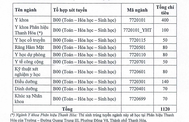 Tuyển sinh 2019: Trường Đại học Y Hà Nội có tỷ lệ 1 'chọi' 16