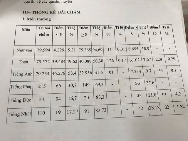 TPHCM cÃ´ng bá» Äiá»m thi lá»p 10: Gáº§n 50% bÃ i ToÃ¡n dÆ°á»i Äiá»m trung bÃ¬nh - 2