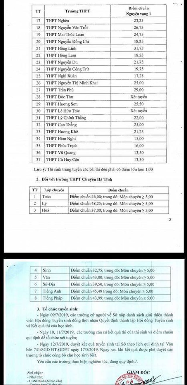 Hà Tĩnh: Chưa đến 2 điểm/môn cũng đậu lớp 10 - 2 Hà Tĩnh: Chưa đến 2 điểm/môn cũng đậu lớp 10 - 2