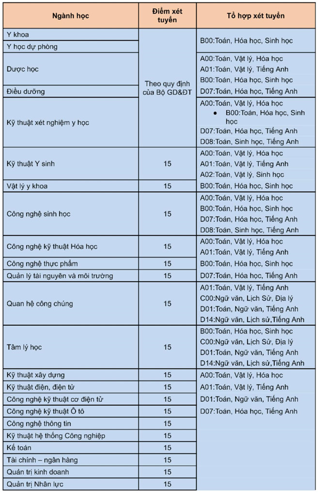 Điểm chuẩn ngành y khoa kỳ thi riêng của Trường ĐH Nguyễn Tất Thành là 24 điểm - ảnh 5