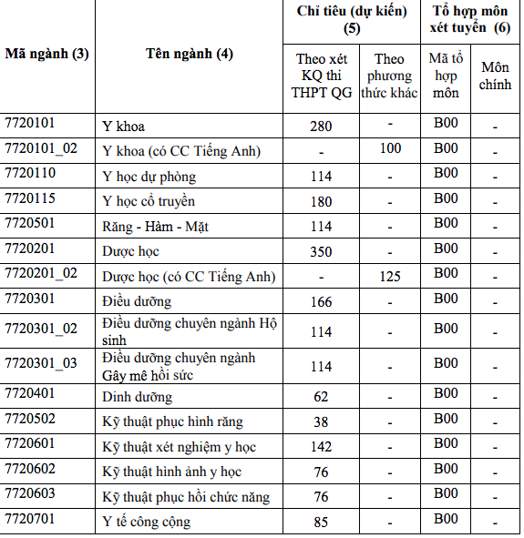 Điểm sàn Trường ĐH Y dược TP.HCM: Ngành y khoa lấy 21 điểm - ảnh 1