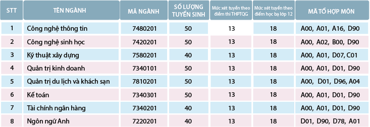 Diem san Dai hoc Cong nghe Van Xuan 2019