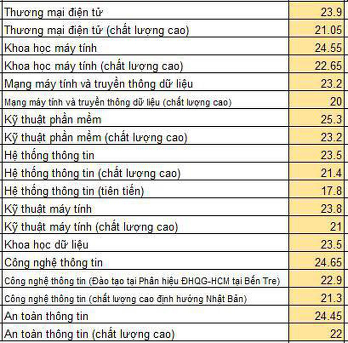 Da co diem chuan Dai hoc Cong nghe thong tin - DH Quoc gia TP.HCM 2019