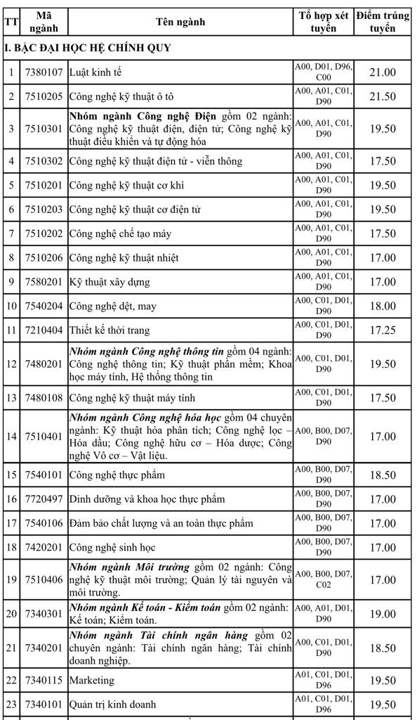 Điểm chuẩn 2019 Trường ĐH Công nghiệp TP.HCM - ảnh 1