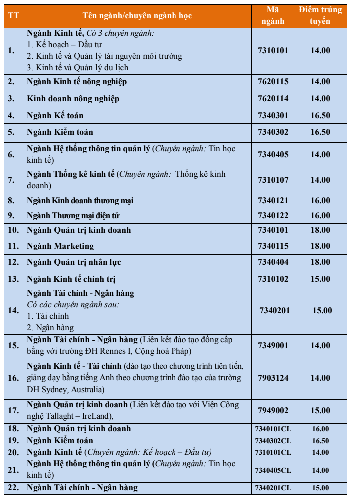 Dai hoc Kinh te - DH Hue thong bao diem chuan trung tuyen 2019