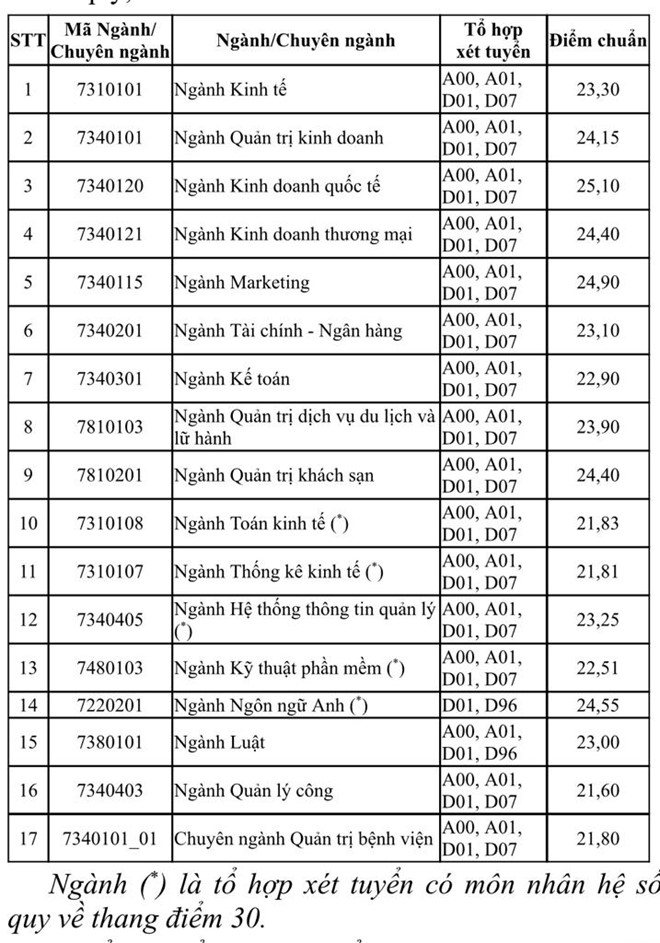 Điểm chuẩn 2019 Trường ĐH Kinh tế TP.HCM cao nhất 25,1 - ảnh 1
