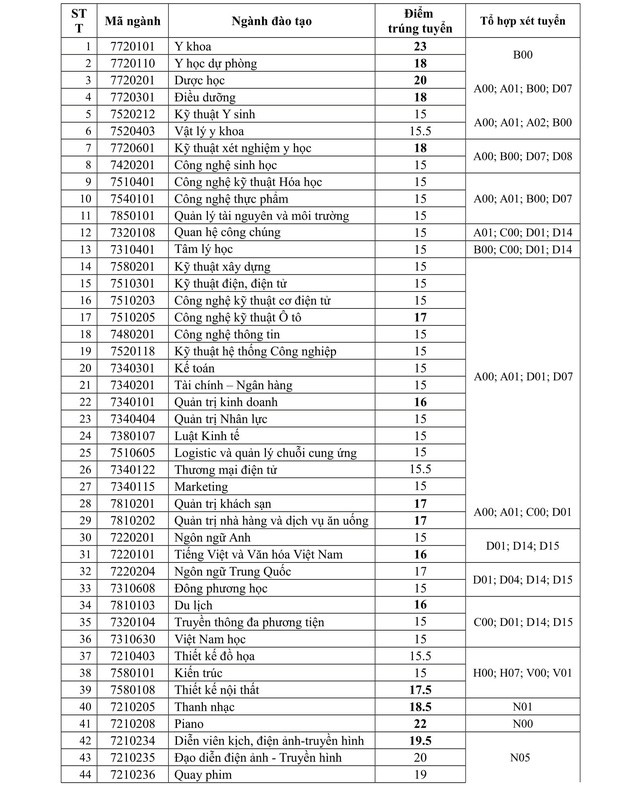 Dai hoc Nguyen Tat Thanh cong bo diem chuan trung tuyen 2019