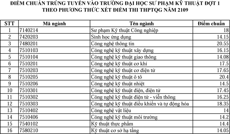 Diem chuan nam 2019 DH Su Pham Ky Thuat - DH Da Nang
