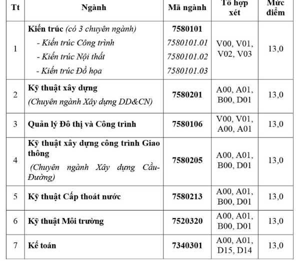 Diem chuan truong Dai hoc Xay dung Mien Tay 2019