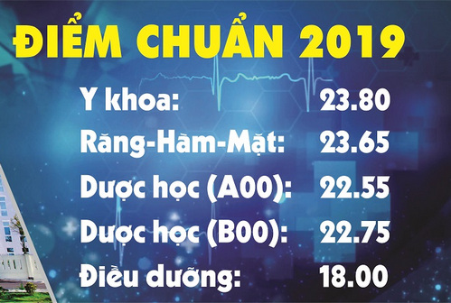 Khoa Y Duoc - DH Da Nang thong bao diem chuan 2019