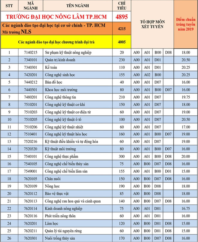 Truong Dai hoc Nong lam TP.HCM thong bao diem chuan 2019