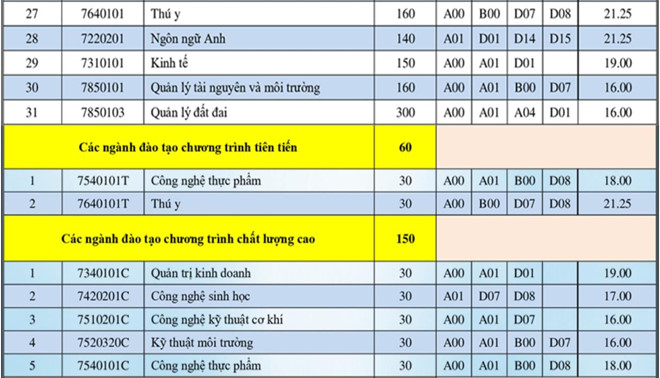 Truong Dai hoc Nong lam TP.HCM thong bao diem chuan 2019