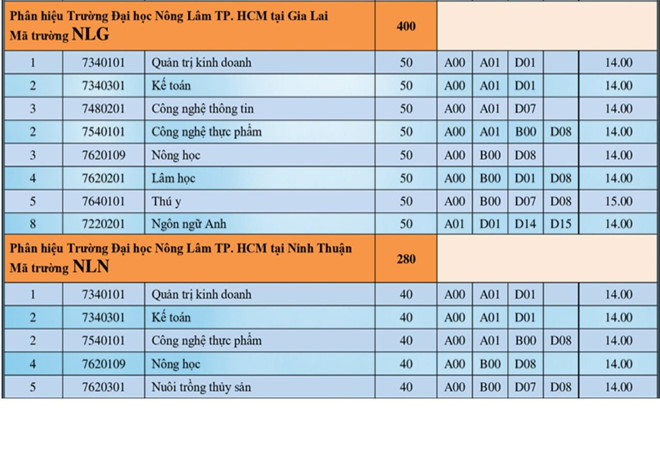 Truong Dai hoc Nong lam TP.HCM thong bao diem chuan 2019