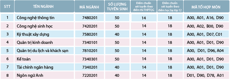 Truong Dai hoc Cong nghe Van Xuan thong bao diem chuan 2019