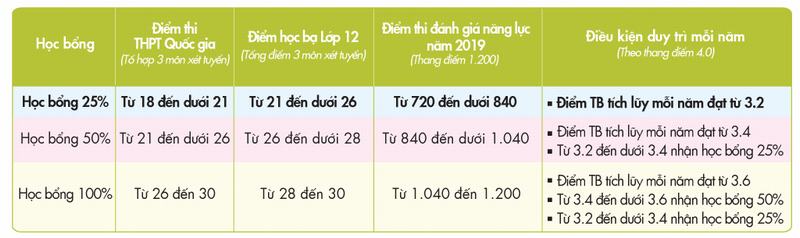 Dai hoc Kinh te - Tai chinh TP.HCM thong bao xet tuyen hoc ba bo sung nam 2019