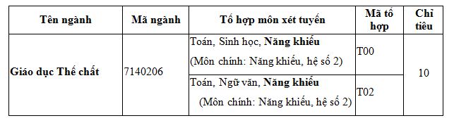 Khoa Giao duc the chat - DH Hue xet tuyen bo sung 2019