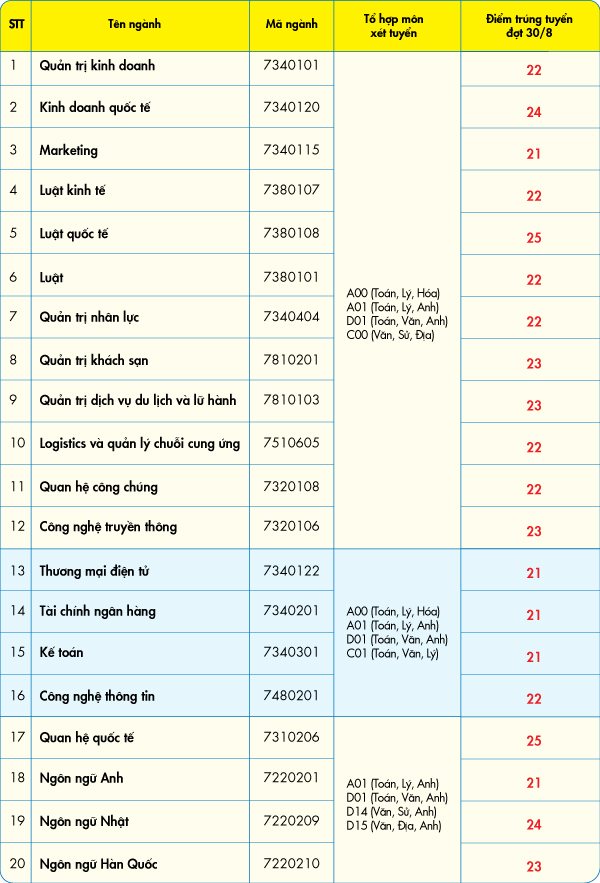  trúng tuyển học bạ 30/8