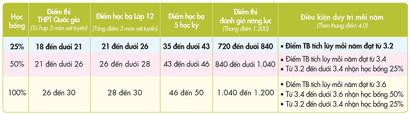 Phuong an tuyen sinh du kien Dai hoc Kinh te tai chinh TPHCM